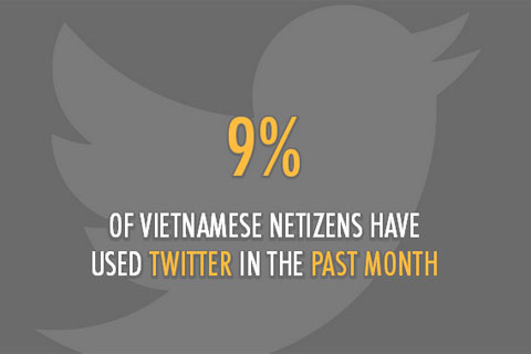 Facebook thành mạng xã hội phổ biến nhất Việt Nam