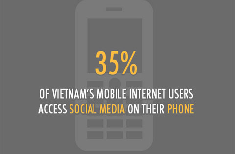 Facebook thành mạng xã hội phổ biến nhất Việt Nam