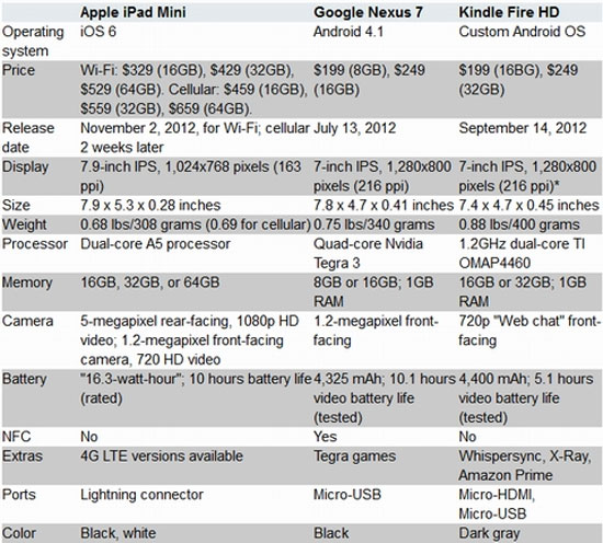 iPad Mini, Nexus 7, Kindle Fire HD: Nên chọn sản phẩm nào?