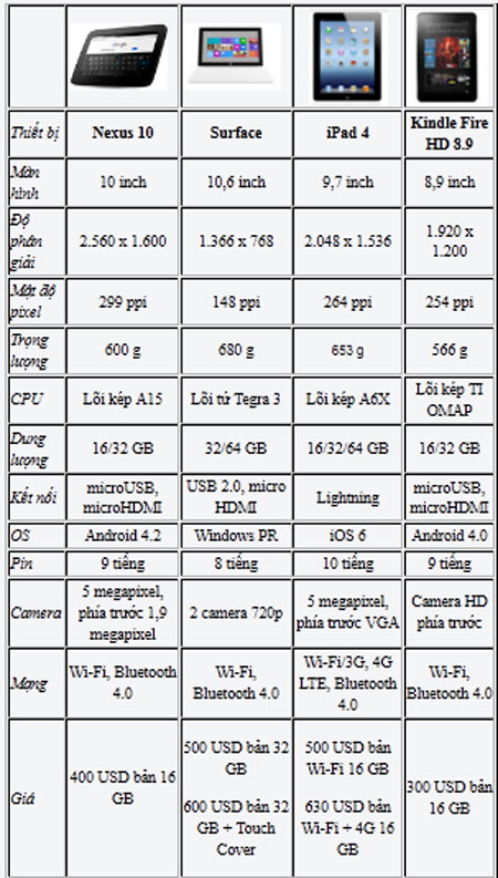 Nexus 10 so cấu hình với iPad 4 và Surface