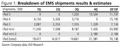 iPad 5 sẽ qua mặt iPad Mini 2 về số lượng xuất xưởng