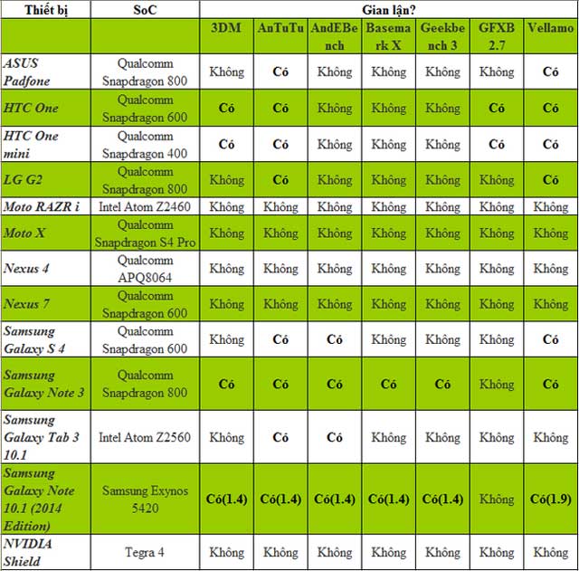 Phát hiện thêm LG, Asus, HTC gian lận benchmark