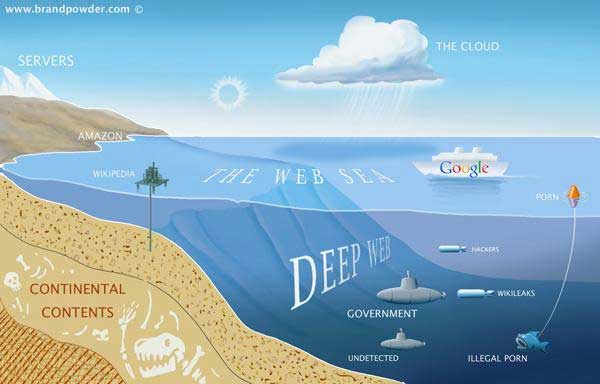 Khám phá Deep Web Deep Web: Phần chìm của tảng băng Internet