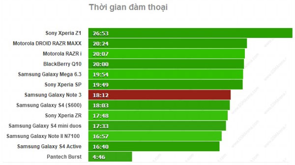 Thời gian đàm thoại Pin Samsung Galaxy Note 3 trụ được hơn 3 ngày