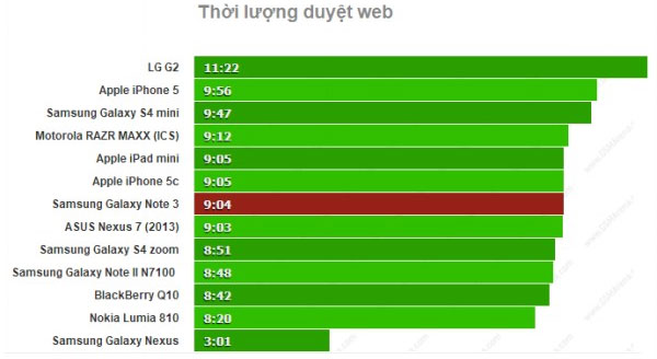 Thời lượng duyệt web Pin Samsung Galaxy Note 3 trụ được hơn 3 ngày