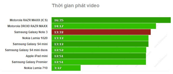 Thời gian phát video Pin Samsung Galaxy Note 3 trụ được hơn 3 ngày