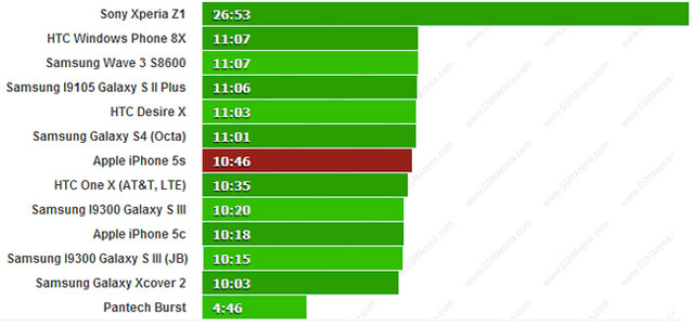 Thời lượng đàm thoại của iPhone 5S. Thời lượng pin của iPhone 5S tốt đến mức nào?