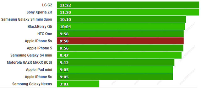 Thời lượng duyệt web của iPhone 5S. Thời lượng pin của iPhone 5S tốt đến mức nào?