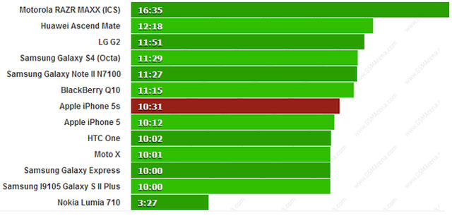 Thời lượng phát video của iPhone 5S. Thời lượng pin của iPhone 5S tốt đến mức nào?