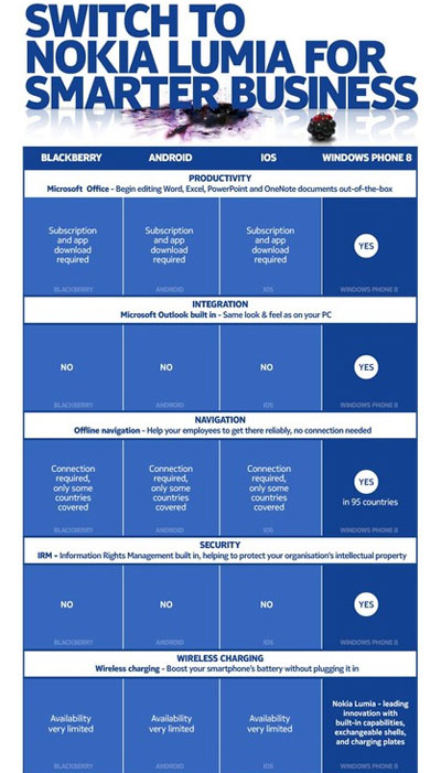 Nokia tin rằng Lumia tốt cho công việc hơn BlackBerry, iOS và Android. BlackBerry: "Hãy tiếp tục tin tưởng chúng tôi"