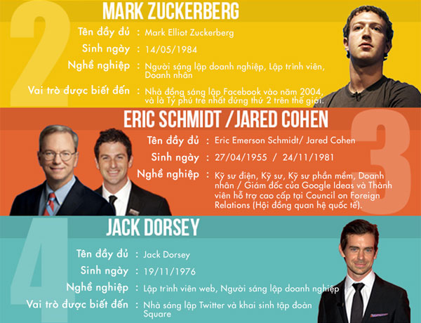 20 "bộ não công nghệ" có tầm ảnh hưởng nhất hiện nay