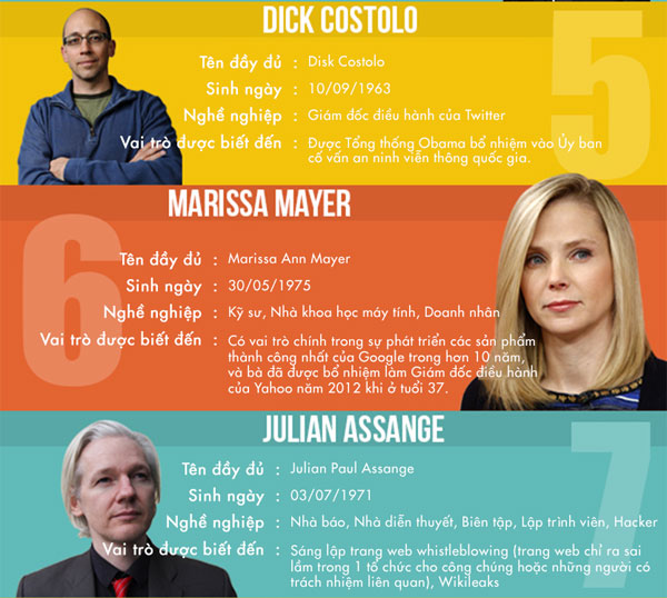 20 "bộ não công nghệ" có tầm ảnh hưởng nhất hiện nay