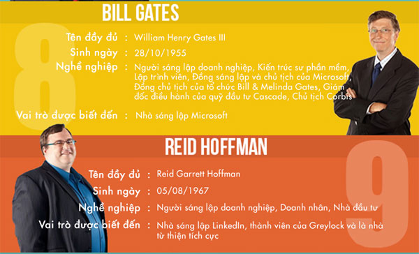 20 "bộ não công nghệ" có tầm ảnh hưởng nhất hiện nay