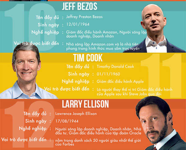 20 "bộ não công nghệ" có tầm ảnh hưởng nhất hiện nay