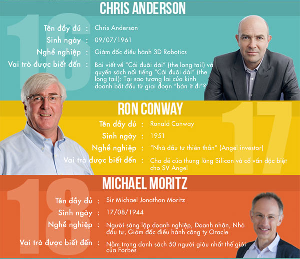 20 "bộ não công nghệ" có tầm ảnh hưởng nhất hiện nay