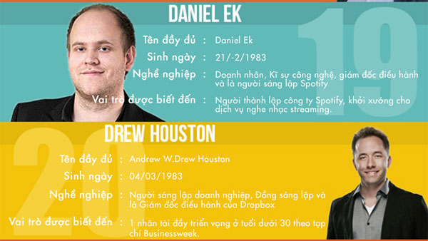 20 "bộ não công nghệ" có tầm ảnh hưởng nhất hiện nay