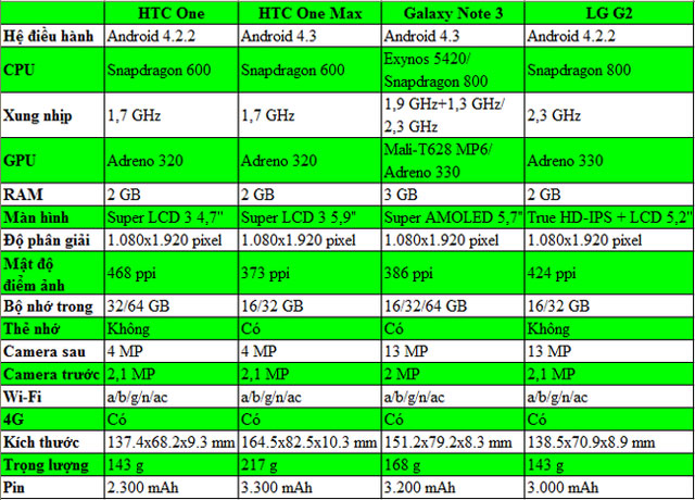 HTC One Max đọ cấu hình cùng loạt smartphone cao cấp