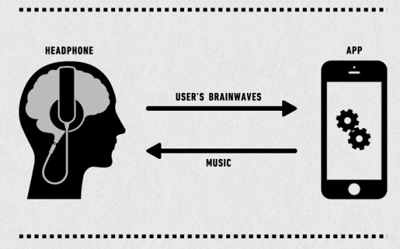 Cách thức tương tác giữa sản phẩm với ứng dụng giống với những gì Mico đang triển khai. Microsoft phát triển tai nghe "đọc" cảm xúc người dùng