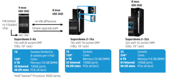 Dải sản phẩm HP Integrity Superdome 2. Ra mắt máy chủ cao cấp HP Integrity Superdome 2