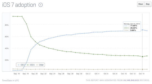 iOS 7 đạt 71% lượng người dùng chỉ chưa đầy 1 tháng