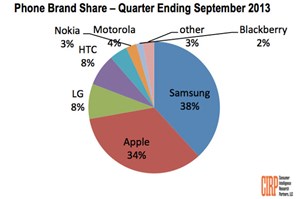 Doanh số bán của Samsung vượt Apple trong quý 3