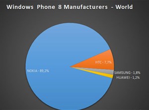 Nokia chiếm lĩnh thị phần Windows Phone 8