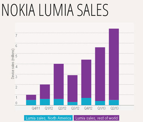Điện thoại Windows Phone lập kỷ lục về doanh số