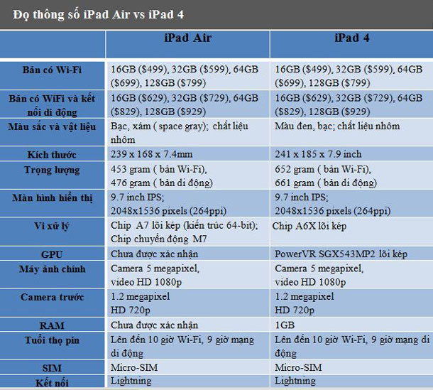 Đọ thông số iPad Air và iPad 4 iPad Air, iPad Mini Retina đọ thông số với iPad 4 và iPad Mini