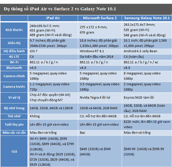 So sánh iPad Air, Surface 2 và Galaxy Note 10.1