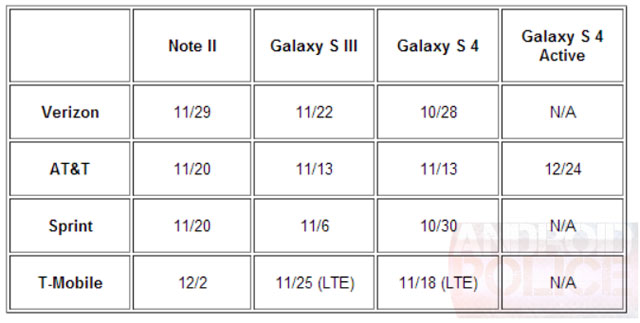 Hé lộ lịch trình cập nhật Android 4.3 cho các “siêu phẩm”