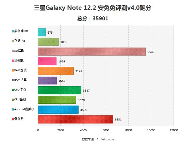 Galaxy Note 12.2 sở hữu số diểm benchmark 35.901 Samsung Galaxy Note 12.2 lộ thông số và benchmark "khủng"