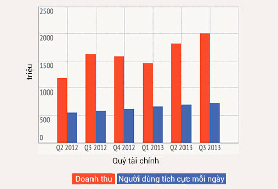 Kết quả kinh doanh của Facebook qua các quý Facebook báo cáo doanh thu quý III/2013 đạt 2 tỷ USD