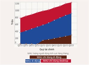 Facebook báo cáo doanh thu quý III/2013 đạt 2 tỷ USD