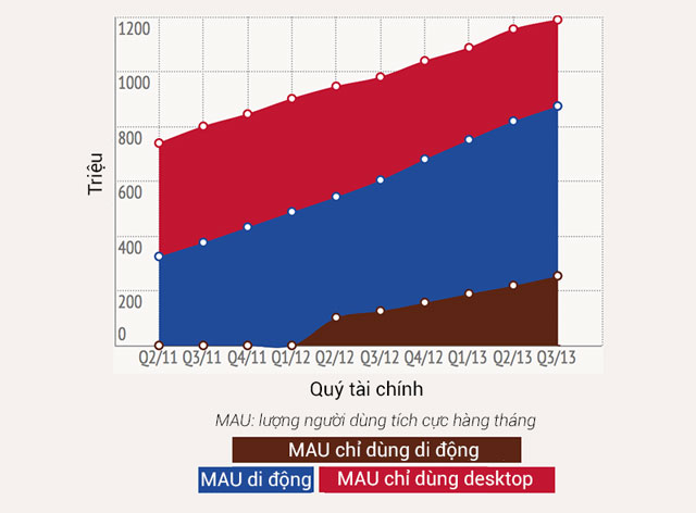 Báo cáo doanh thu của Facebook Facebook báo cáo doanh thu quý III/2013 đạt 2 tỷ USD