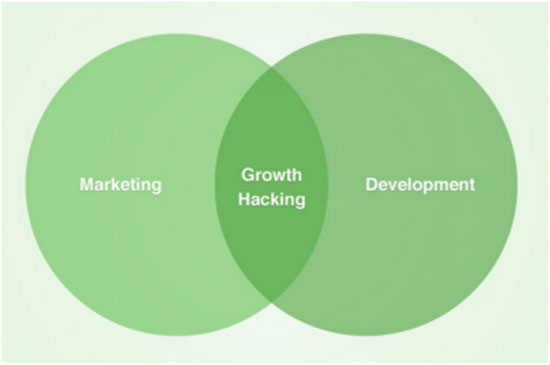 Growth Hacking: Tăng trưởng đột phá cho startup