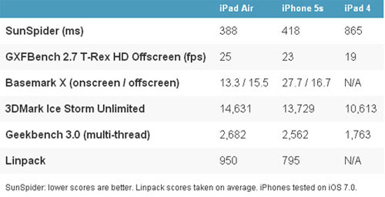 Bảng so sánh iPad Air "bất khả chiến bại" trên đấu trường tablet