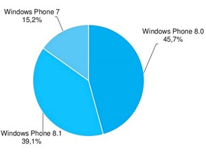Windows Phone 8.1 phủ kín gần 40% thiết bị