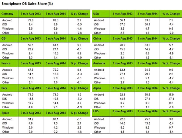 Windows Phone đang lấn át thị phần iOS ngay tại châu Âu