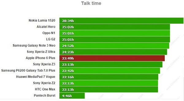 Thời lượng pin iPhone 6 Plus gây ấn tượng Thời lượng pin iPhone 6 Plus gây ấn tượng