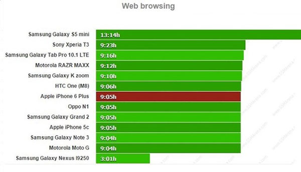 Thời lượng pin iPhone 6 Plus gây ấn tượng Thời lượng pin iPhone 6 Plus gây ấn tượng
