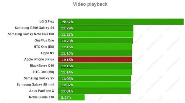 Thời lượng pin iPhone 6 Plus gây ấn tượng Thời lượng pin iPhone 6 Plus gây ấn tượng