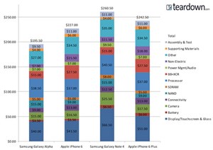 Samsung Galaxy Note 4 có giá linh kiện là 260 USD