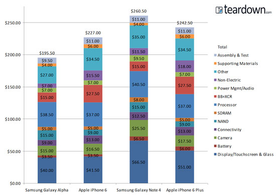 Samsung Galaxy Note 4 Samsung Galaxy Note 4 có giá linh kiện là 260 USD