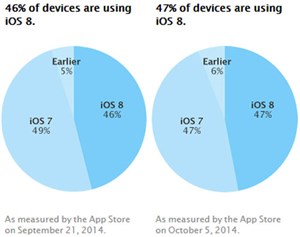 iOS 8 chỉ tăng vỏn vẹn 1% lượt tải trong 2 tuần