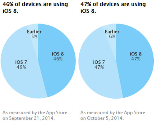 iOS 8 chỉ tăng vỏn vẹn 1% lượt tải trong 2 tuần