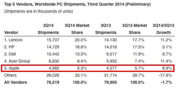 Apple đã xuất xưởng 4.9 triệu máy Mac trong Quý 3