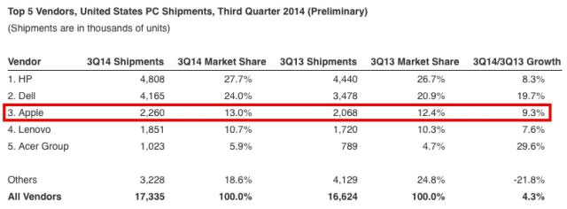 Apple đã xuất xưởng 4.9 triệu máy Mac trong Quý 3
