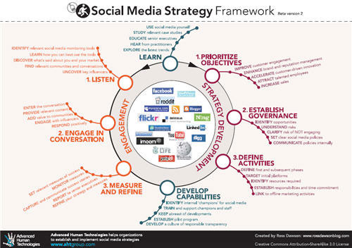 Tại sao chiến lược truyền thông mạng xã hội của bạn thất bại? Tại sao chiến lược truyền thông mạng xã hội của bạn thất bại?