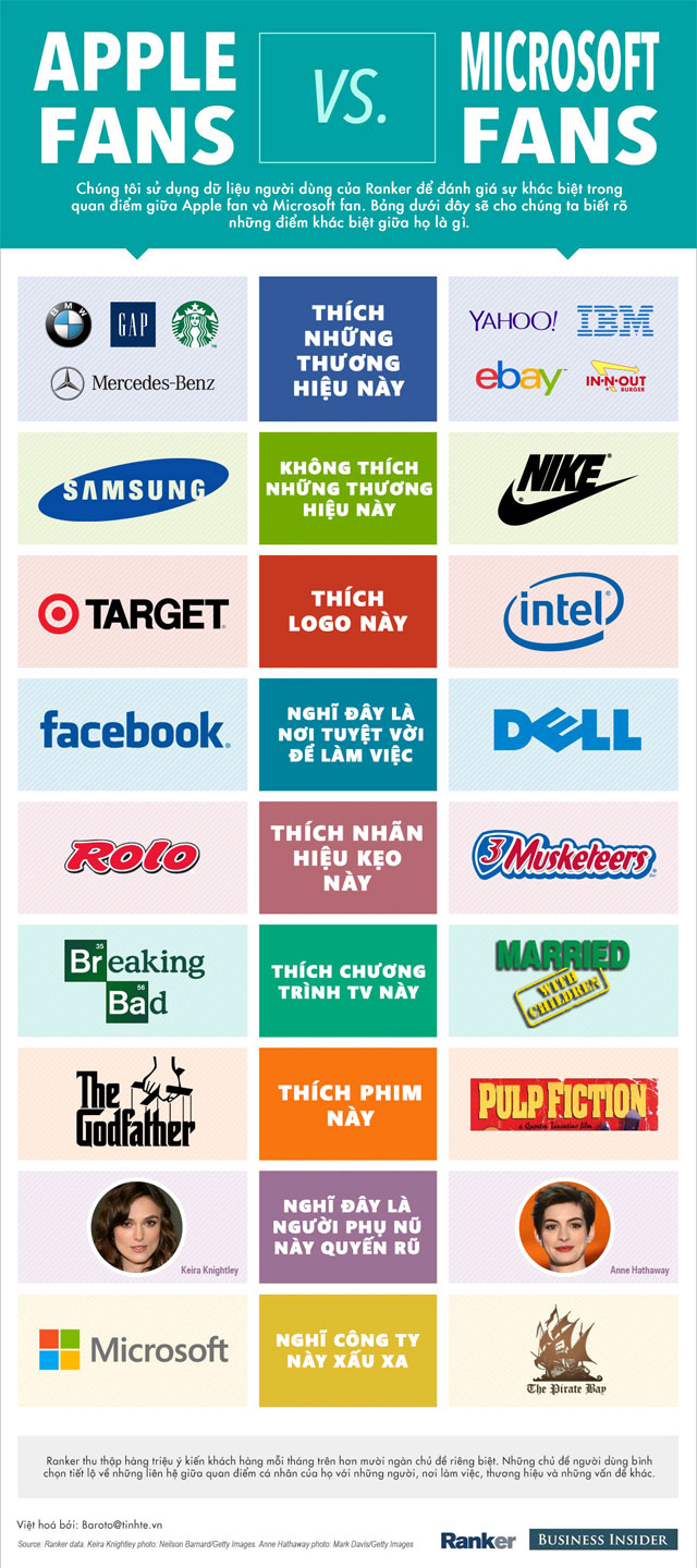 [Infographic] Sự khác nhau giữa fan Apple và Microsoft