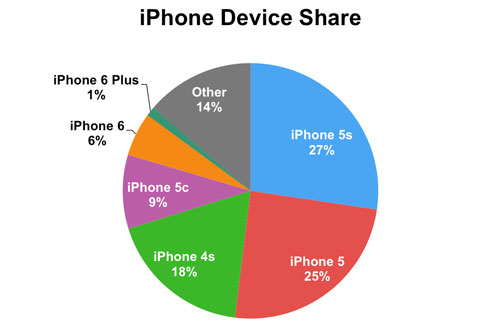 iPhone 6 bán chạy gấp 6 lần iPhone 6 Plus iPhone 6 bán chạy gấp 6 lần iPhone 6 Plus